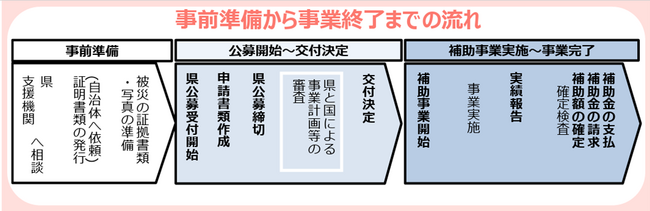 リアリゼイション、「なりわい再建支援補助金」の最新情報を公開