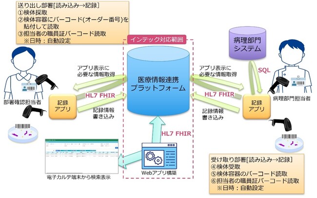 インテック、がん研究会 有明病院の病理検体トレーサビリティ情報を記録するシステム構築を支援
