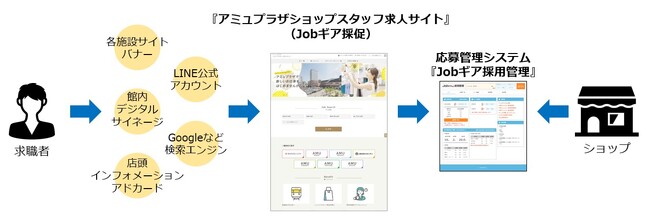 アイデムがJR九州駅ビルグループにおいて、ショップスタッフ採用活動の総合的サポートを開始