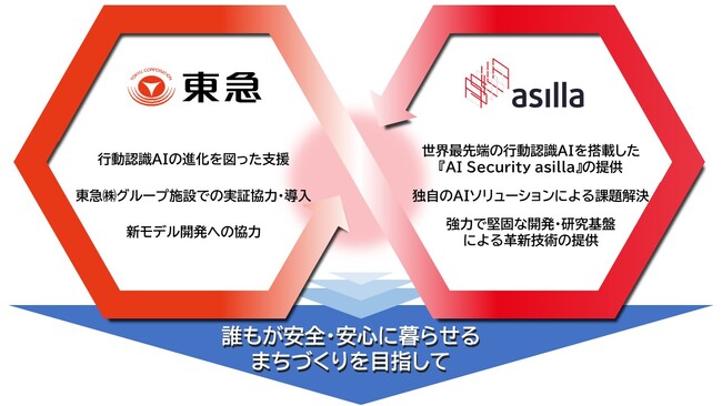 東急とアジラが資本業務提携