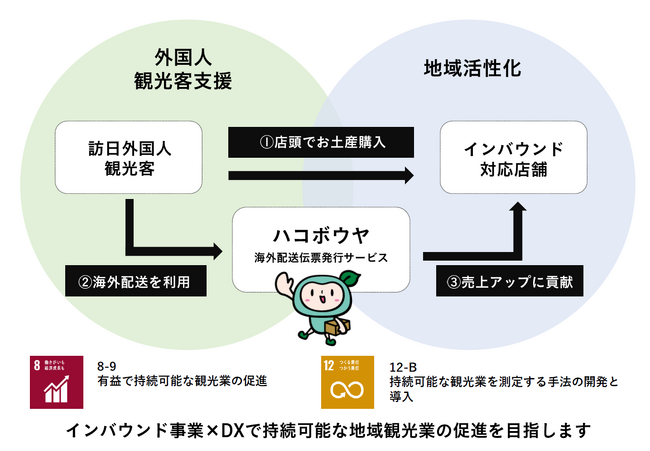 インバウンド事業×DXで持続可能な地域観光業の促進を！海外配送伝票が発行できる「ハコボウヤ」のiOS版が3月4日にサービス開始