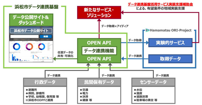 令和５年度浜松市データ連携基盤活用促進事業成果発表会の開催について