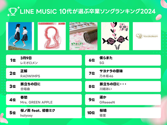 【LINE MUSIC】10代が選ぶ「卒業ソング ランキング2024」を発表。レミオロメン「3月9日」が圧倒的な票を集め、1位に