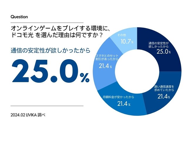 【ゲームユーザーにドコモ光の調査】約75%がおすすめしたいと回答