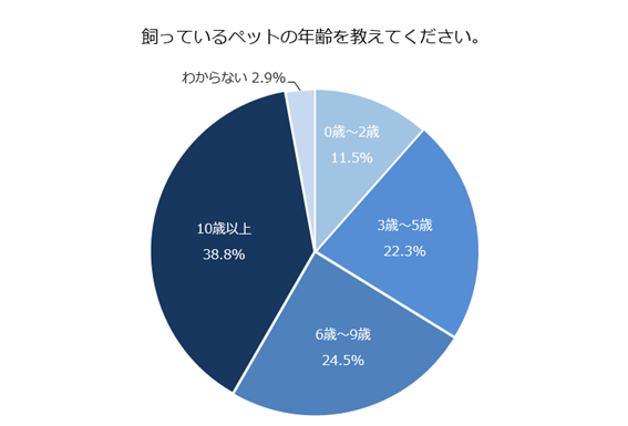 フィラリア予防薬、ノミ・マダニ駆除薬すべて対策している方は23.7％！犬猫の飼い主様143人にアンケート