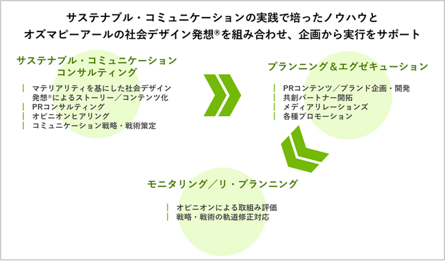 オズマピーアールサステナビリティ活動を支援するコミュニケーションサービスを開始