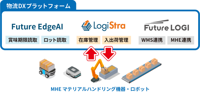 フューチャーアーキテクト、佐川グローバルロジスティクスの倉庫業務を効率化