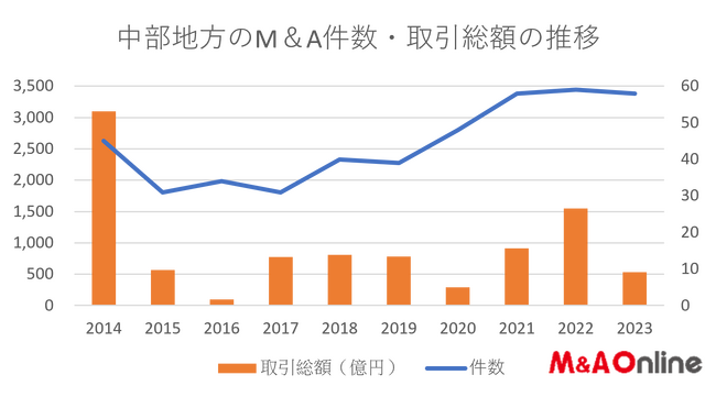 東海地方の2023年M＆A概況