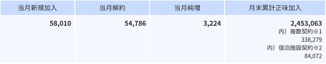 2024年2月の加入件数について