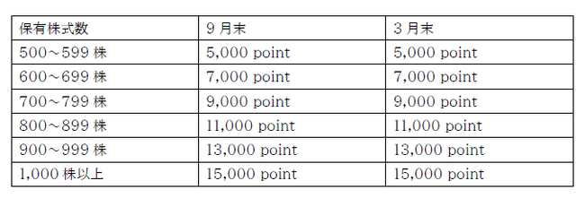 株主優待制度の変更(拡充)に関するお知らせ（証券コード：9223）