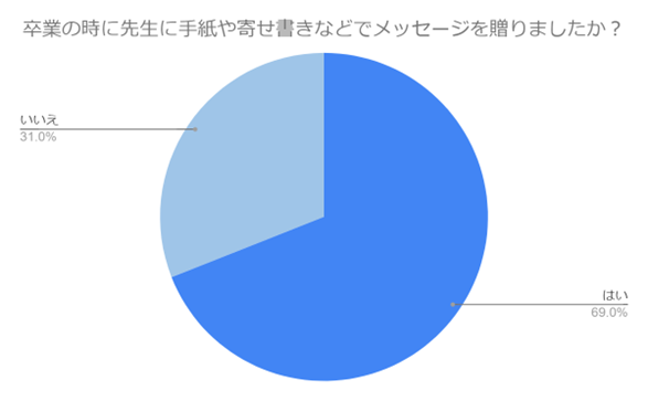 【200名に調査】卒業の際に先生に手紙を贈る割合は？定番のプレゼントや予算など気になる回答を紹介！