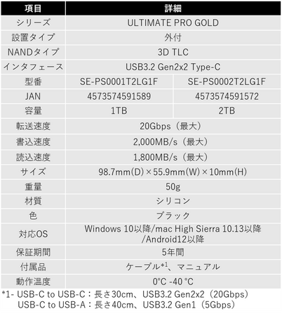 SUNEAST、USB 3.2 Gen2x2(20Gbps、最大読込速度2,000MB/s)接続の高速ポータブルSSD製品を発売