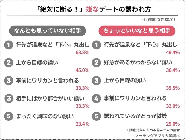意中の女性がいる男性必見！「絶対断わられる」デートの誘い方ワースト５