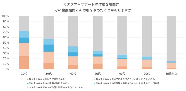 若い世代はカスタマーサポートが原因で取引をやめたいと思うことも、取引を勧めたいとも思うことも70％以上！