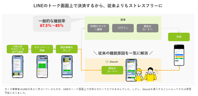 LINE公式アカウント上でECショップ開設『Atouch』のIRISデータラボ、LINEヤフー社の「LINEセールスパートナー」に認定