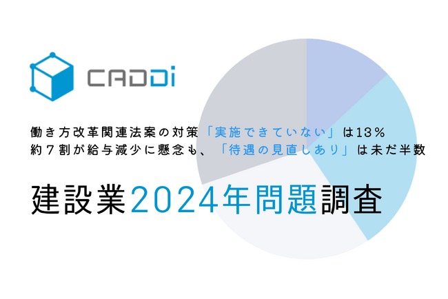 【建設業2024年問題調査】働き方改革関連法案の対策「実施している」は13%　約7割が給与減少に懸念も、「待遇の見直しあり」は未だ半数