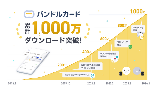 カンム、「バンドルカード」1000万ダウンロード突破