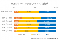 インターネット回線利用時のトラブルは「解決せずそのまま」が2割以上 BIGLOBEが「インターネット利用に関する意識調査」第2弾を発表~トラブル時に希望するサポートは、20代では電話とAIチャットが同数~