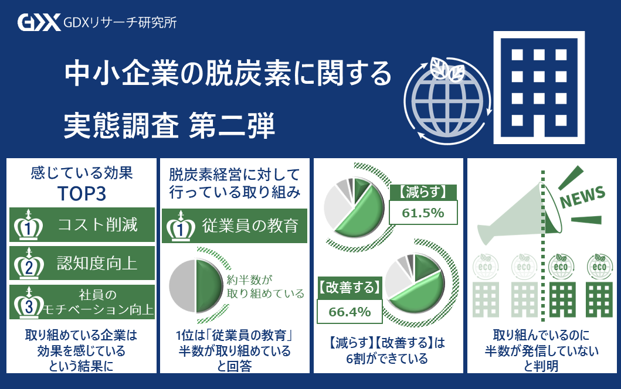 〈中小企業の脱炭素経営に関する実態調査　第2弾〉脱炭素経営を行う中小企業が感じている効果TOP3は「コスト削減」「認知度向上」「社員のモチベーション向上」！