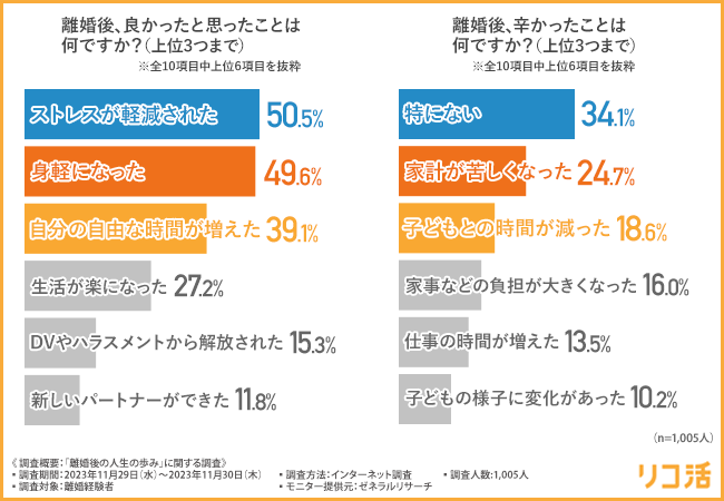 離婚後の幸福度は上昇傾向！約7割が離婚前よりも離婚後の方が幸福度が高いと回答
