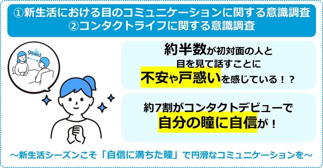 【新生活】１.8割以上が相手と良好な関係を築くために目を見て話すことが大切だと思う一方で、目を見て話すことに不安を感じている人は約半数！２.約7割がコンタクトデビューで自分の瞳に自信が持てるように！