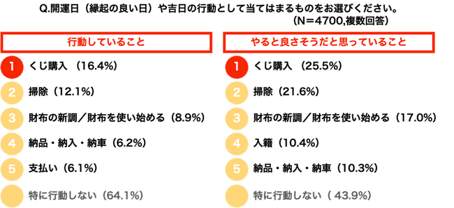 ＜３月１５日(金)は「一粒万倍日」「天赦日」「寅の日」が重なる “最強開運日”！＞開運日（縁起の良い日）や吉日に行動していること第１位は「くじ購入」「開運日に関する意識調査」