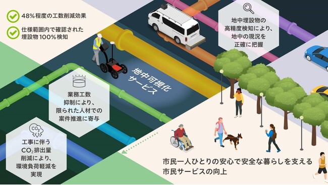 仙台市内の道路整備事業において、日立の「地中可視化サービス」を提供