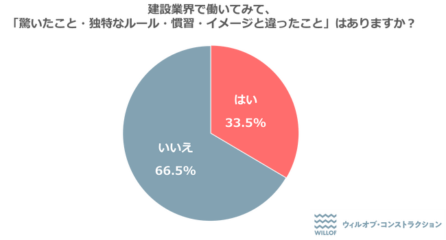 【建設現場で働く社員に聞いた「建設業界で働いてみて感じたこと」】建設業界で働いて驚いたこと第1位は「意外に優しい人が多い」！「働き方や慣習が古いこと」の倍以上の人数が回答