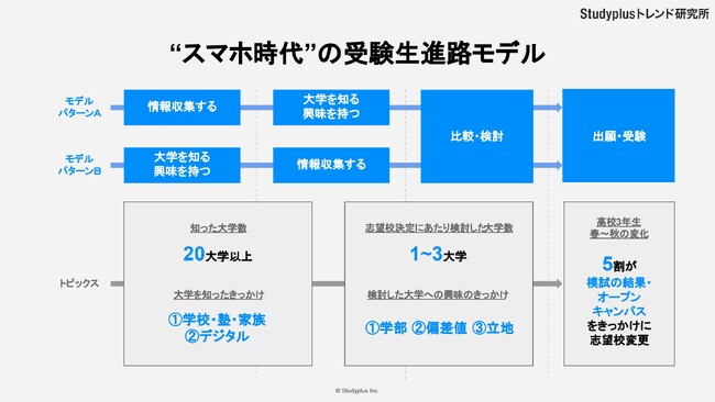 『“スマホ時代”の受験生進路モデル』を公開、学校・塾・家族に次いで大学を知るきっかけは“YouTube”　～受験生が大学を認知・情報収集するチャネルのデジタルシフトが鮮明に～