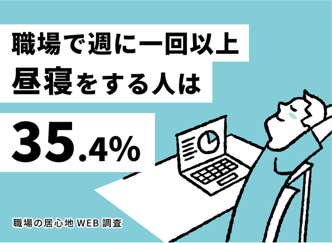 【職場の居心地WEB調査】職場で「週に一回以上昼寝をする」人は35.4％
