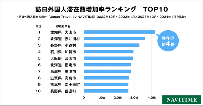 訪日外国人旅行者が訪れる冬の人気急上昇エリアを分析