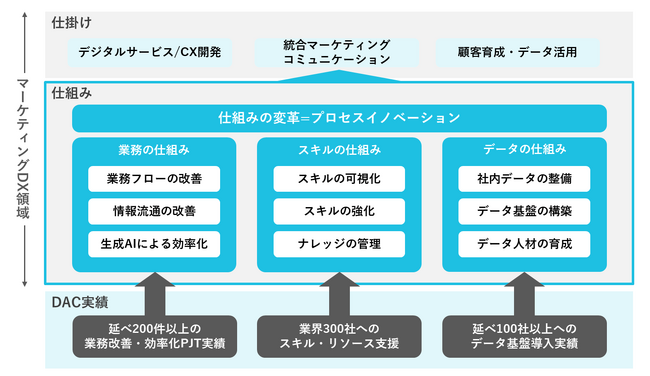 【DAC】DAC、マーケティングDX領域の新しい仕組み作りを支援するコンサルティングサービス「プロセスイノベーションスタジオ」を提供開始