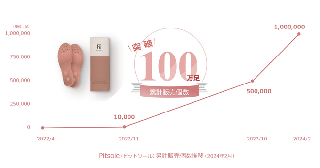 子会社バッカスの特許技術採用インソール「Pitsole（ピットソール）」、発売開始から２年足らずで累計販売個数100万足を突破