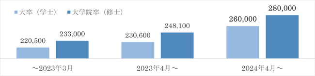 賃上げおよび初任給の引き上げ実施について