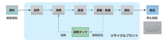 日本ゼオン、シクロオレフィンポリマーのリサイクルプラントが竣工
