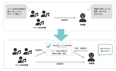一般社団法人フリーBGM協会設立のお知らせ