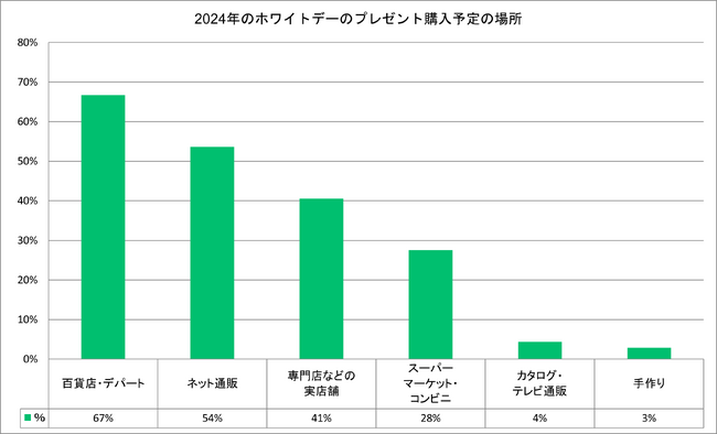 【ホワイトデー調査】ネット通販で購入するのは54％　性別や年齢を問わず感謝のギフトや自分への購入を楽しむイベントへ＜おとりよせネット＞