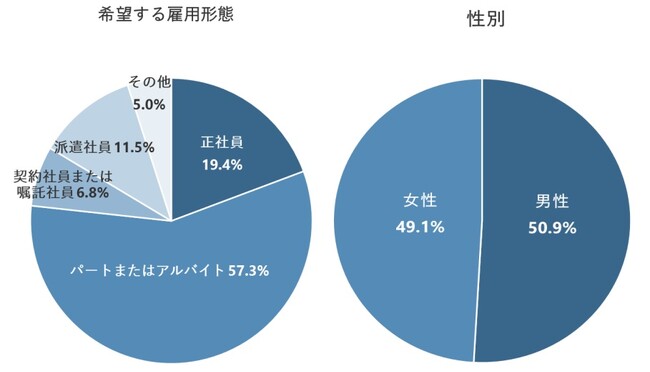 パート・アルバイト希望者の週当たりの希望勤務時間は「11～20時間」が44.7％で最多