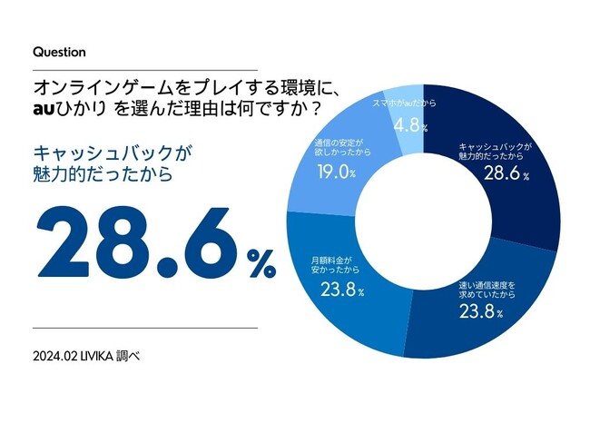 【ゲームユーザーにauひかりの調査】約90%がおすすめしたいと回答