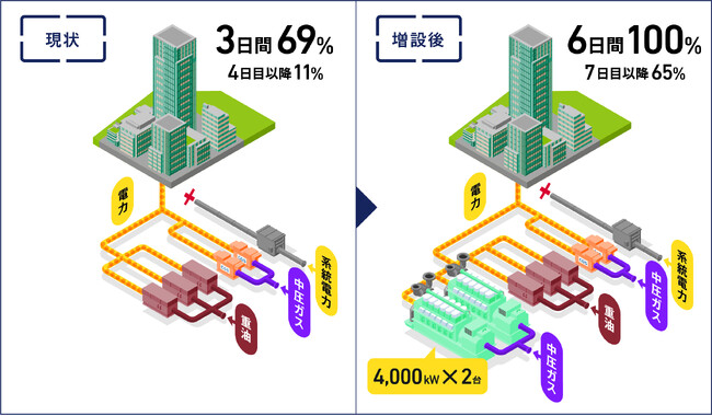 【東京ミッドタウン】都内トップクラスの災害対応力を有する街へとグレードアップ　中圧ガスによる非常用発電機増設工事に着工　～災害時でもピーク時電力100%の発電を6日間維持可能に～