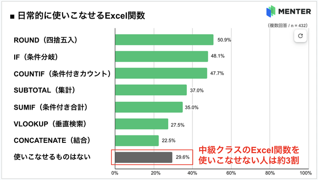 【全国の大学教員432名に聞く、ITリテラシー実態調査】VLOOKUPが使えない大学教員は7割、一方でPowerPoint、Wordの習熟度は高い結果に