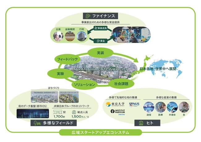「TAKANAWA GATEWAY CITY」を拠点とした広域スタートアップエコシステム