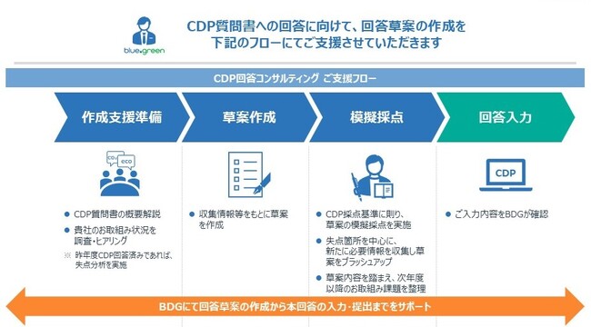 2023年CDP質問書において、25件のAリスト取得を支援