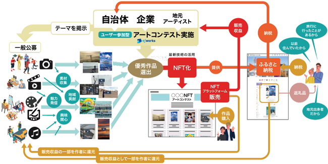 地域創生を目的にNFTを活用したユーザー参加型アートコンテスト及びふるさと納税連携でのビジネスモデルの特許を出願