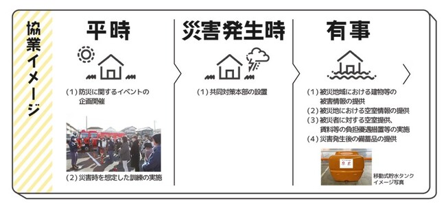 大和ハウスグループと大東建託グループが「災害における連携及び支援協定」を締結