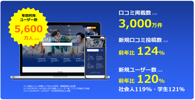 会社口コミプラットフォーム『ライトハウス』 口コミ掲載数3,000万件を突破！
