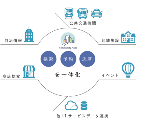 業界初!! デジタル田園都市国家構想交付金を活用し、地域交通＆経済を活性化するためのデジタル基盤「Community MaaS」を坂出市で採用！