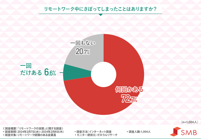 リモートワーク中にさぼった経験がある方は約8割！さぼって何をしている？
