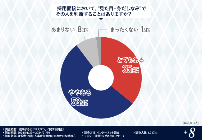 経営者・役員・人事責任者の約9割が「見た目・身だしなみ」でその人を判断することがあると回答！