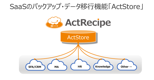 アクトレシピ、SaaSのバックアップ・移行支援機能「ActStore (アクトストア)」の提供を開始